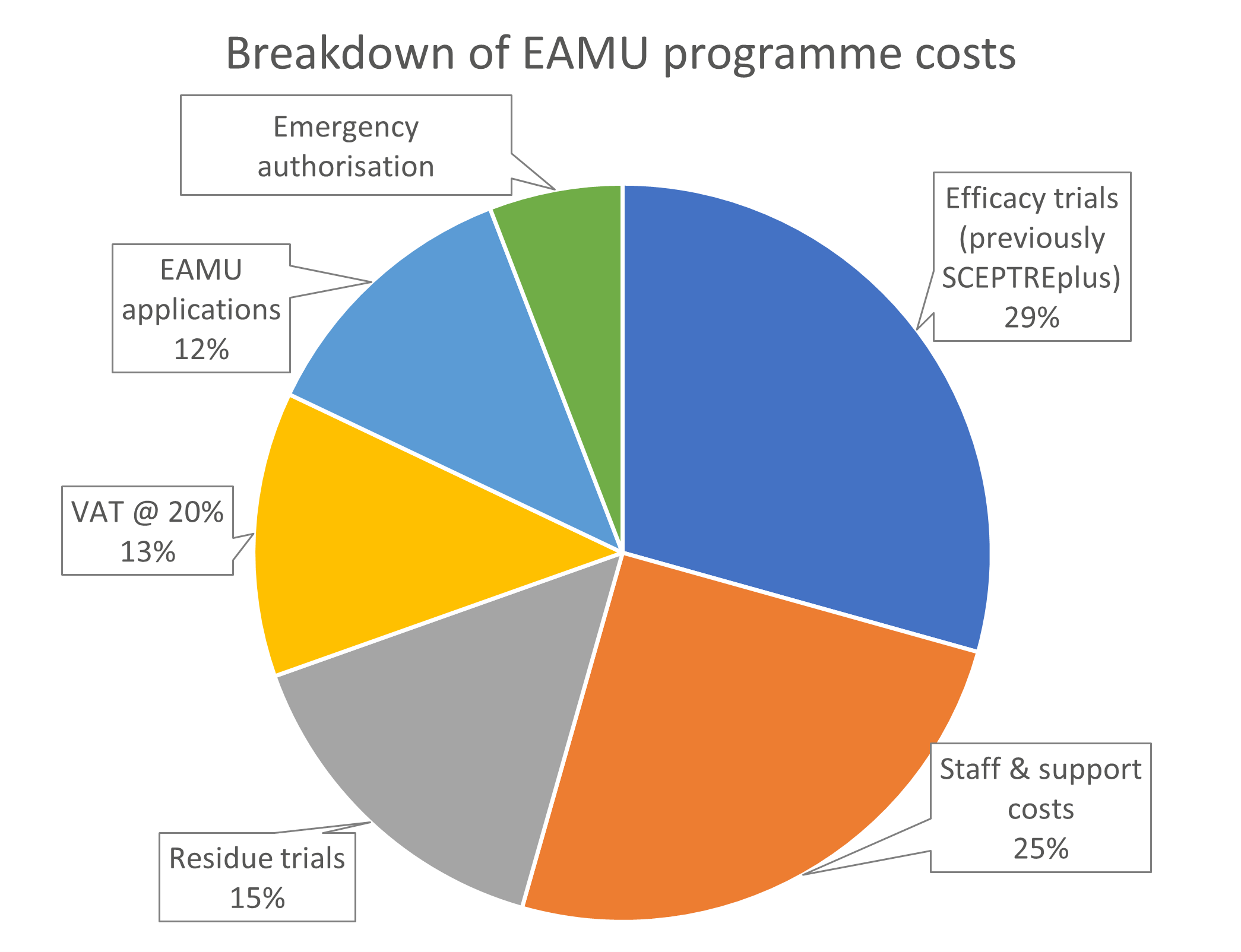 Pie chart breakdown EAMU programme costs
